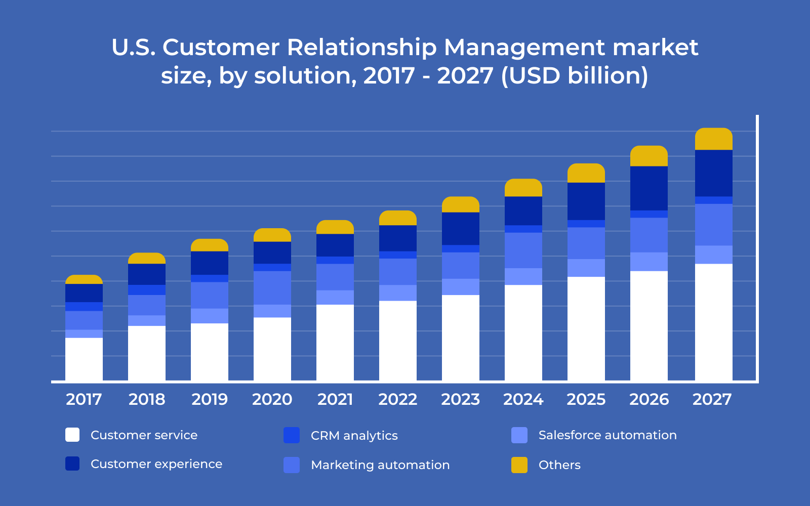 U.S. CRM market size, by solution