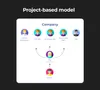 How project based outsourcing model works