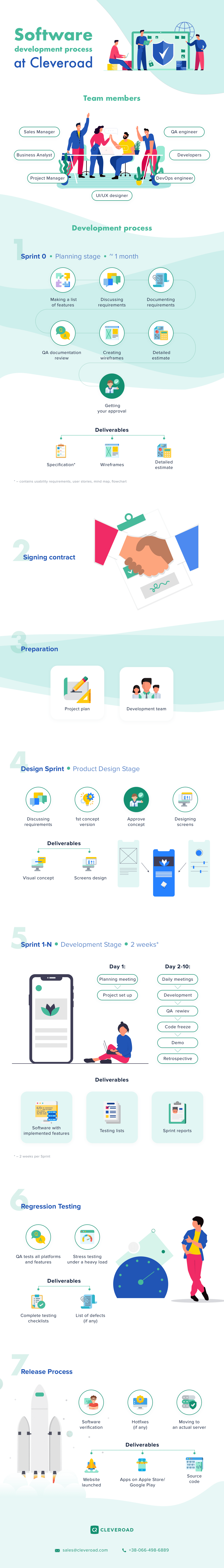 Software development process