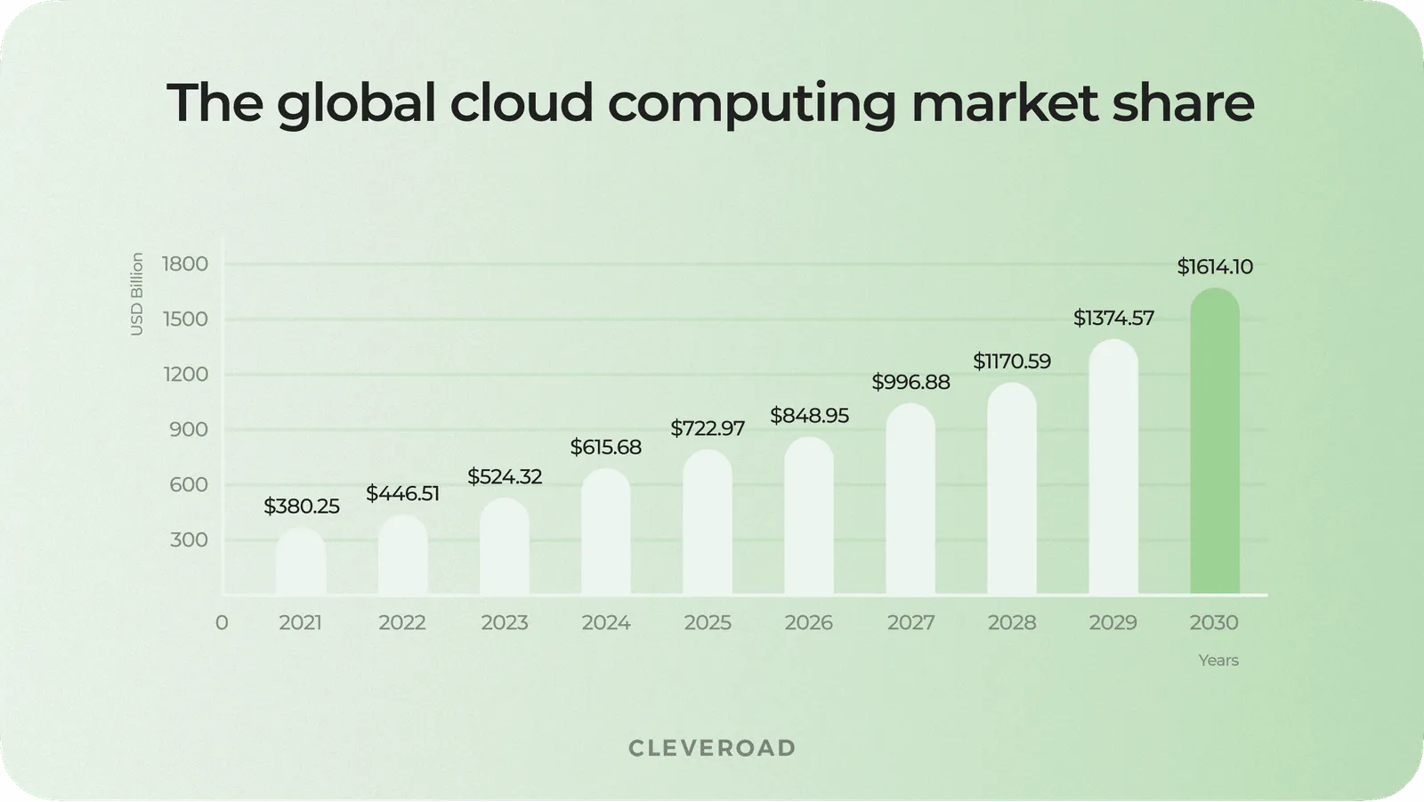 The global cloud computing market share