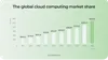 The global cloud computing market share