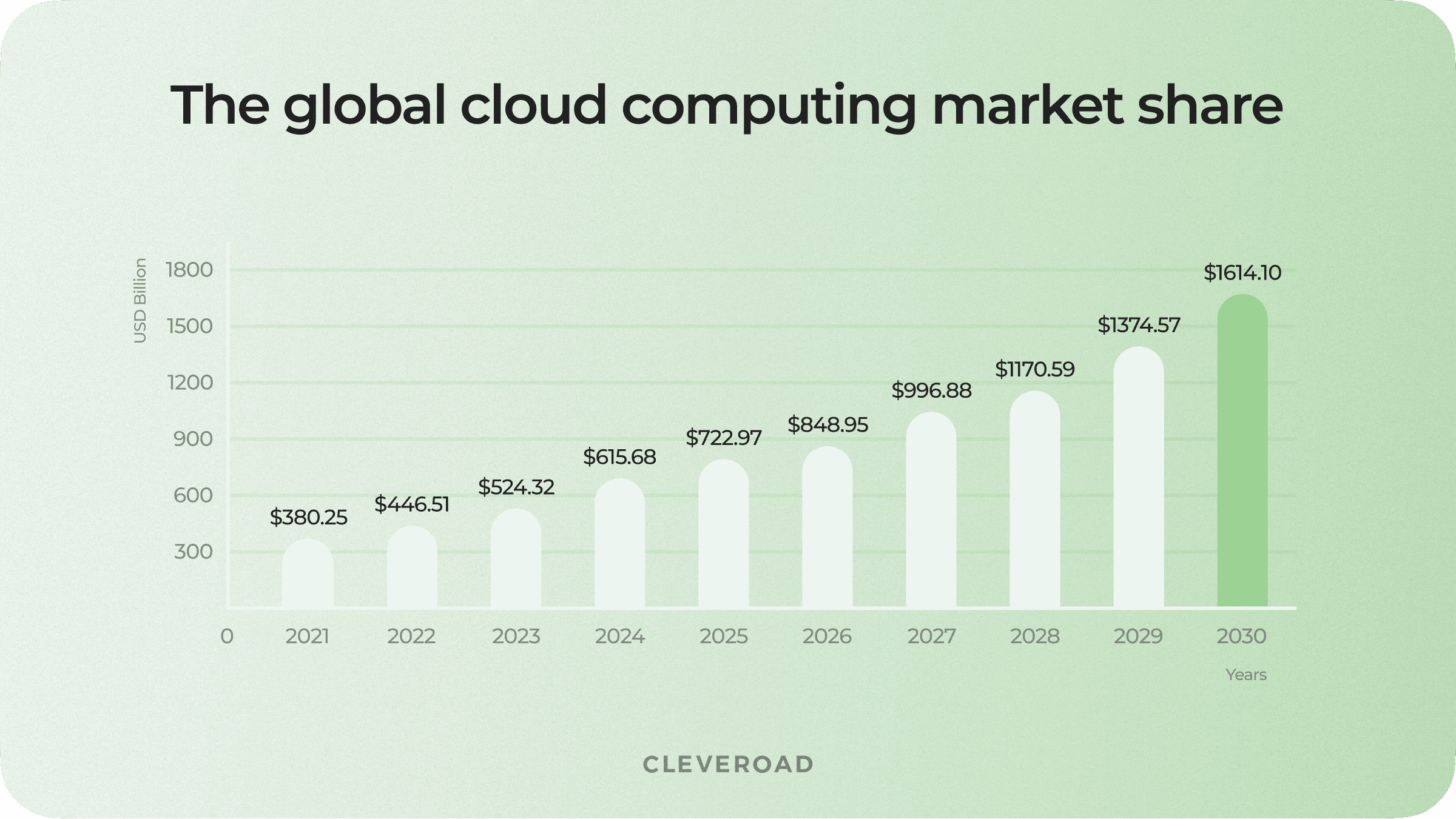 The global cloud computing market share