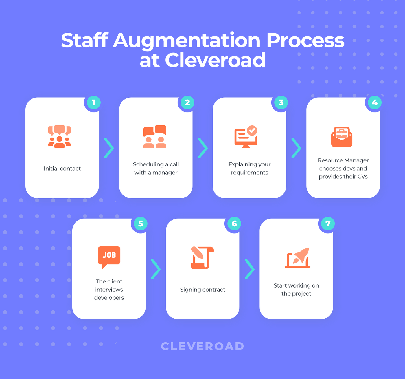 Staff augmentation process: how it goes at Cleveroad