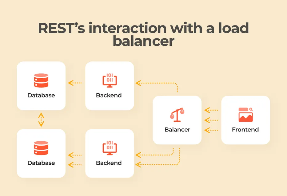REST architecture