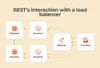 REST architecture