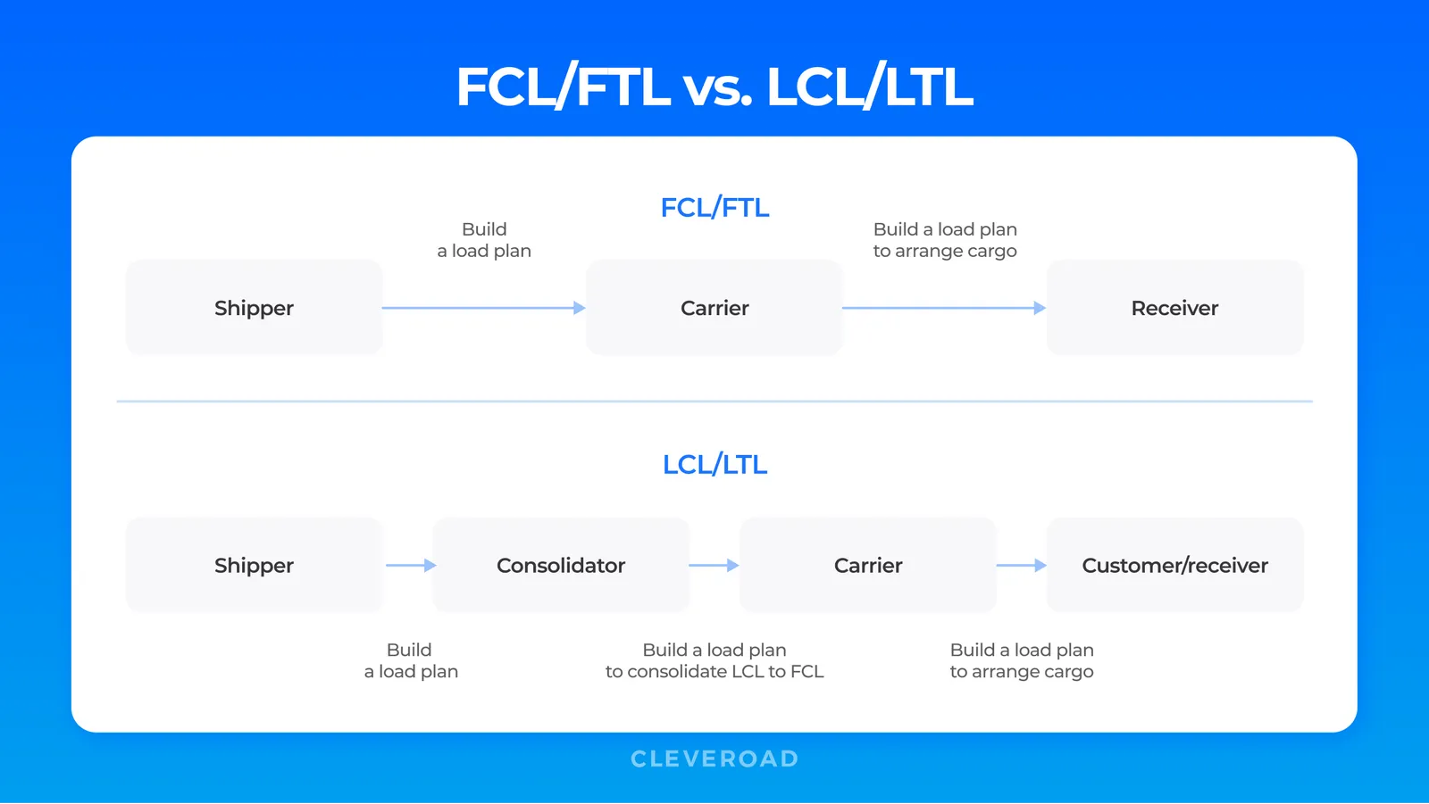 FCL/FTL shipping versus LCL/LTL shipping
