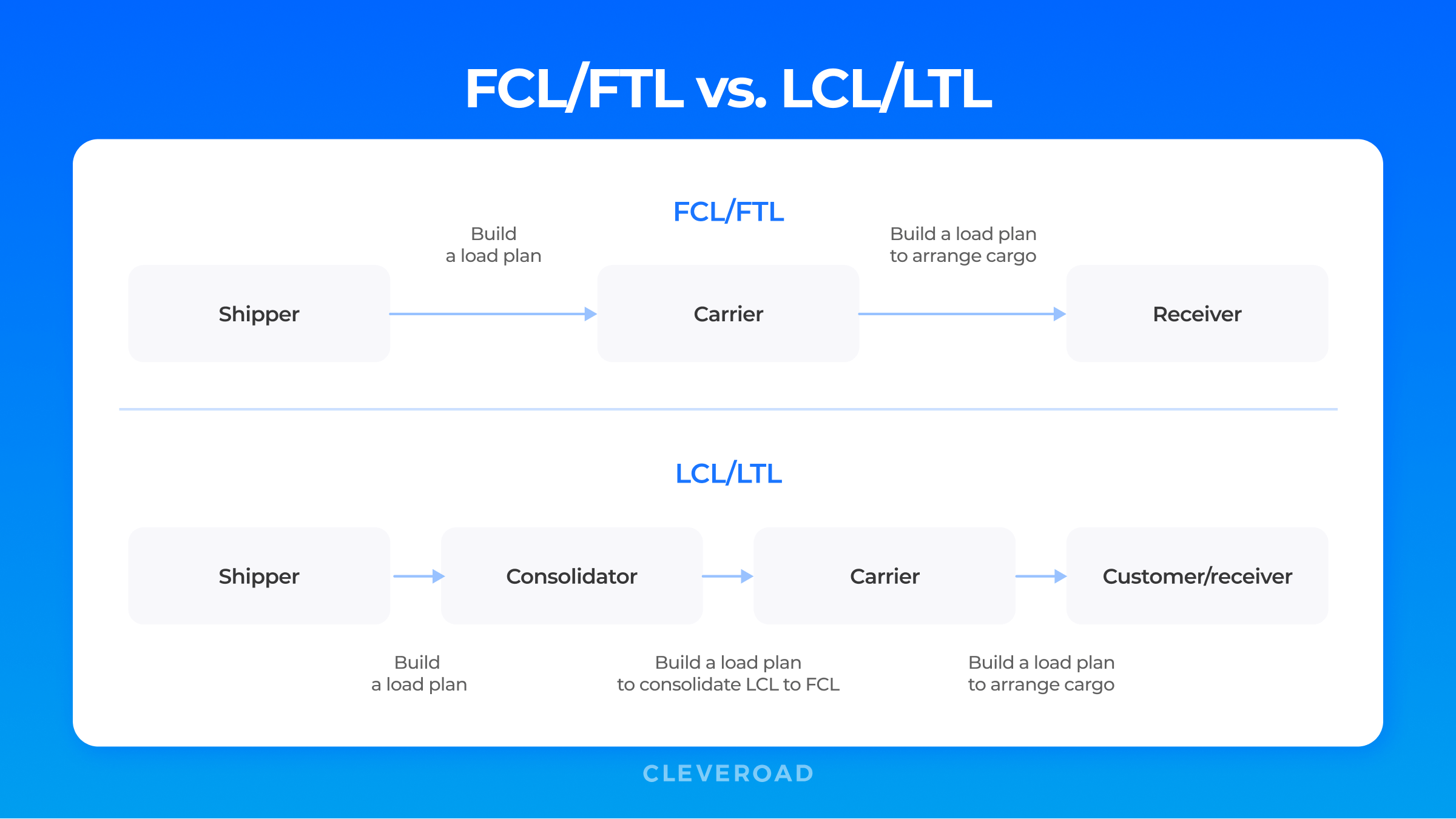 FCL/FTL shipping versus LCL/LTL shipping