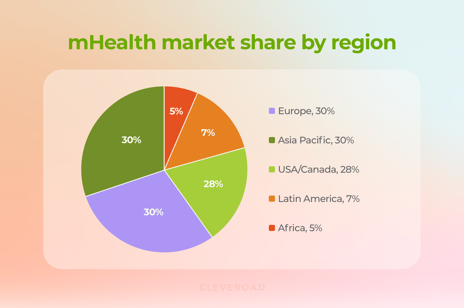 Healthcare app market in different regions
