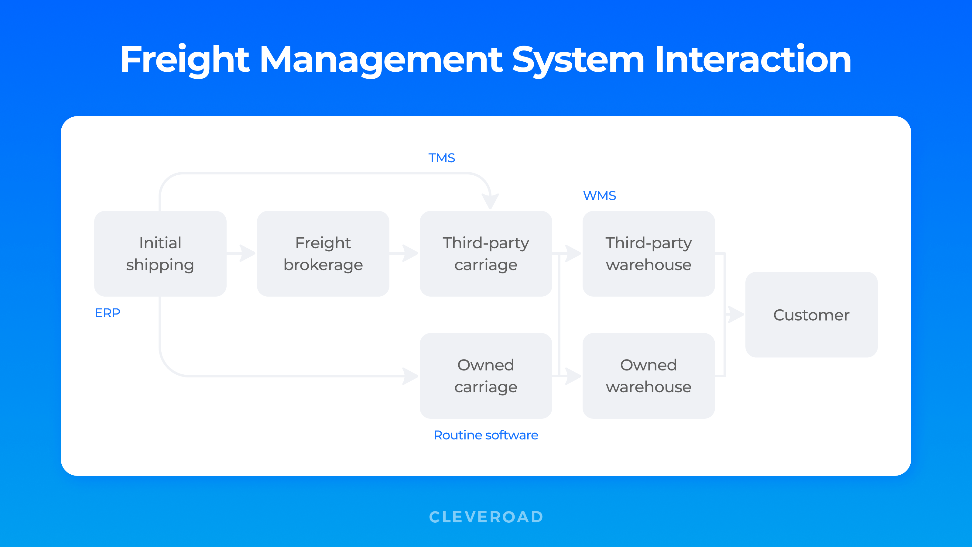 Freight management system interaction