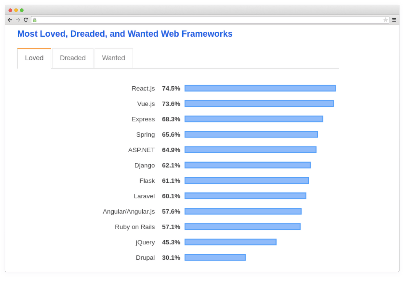 React Angular popularity