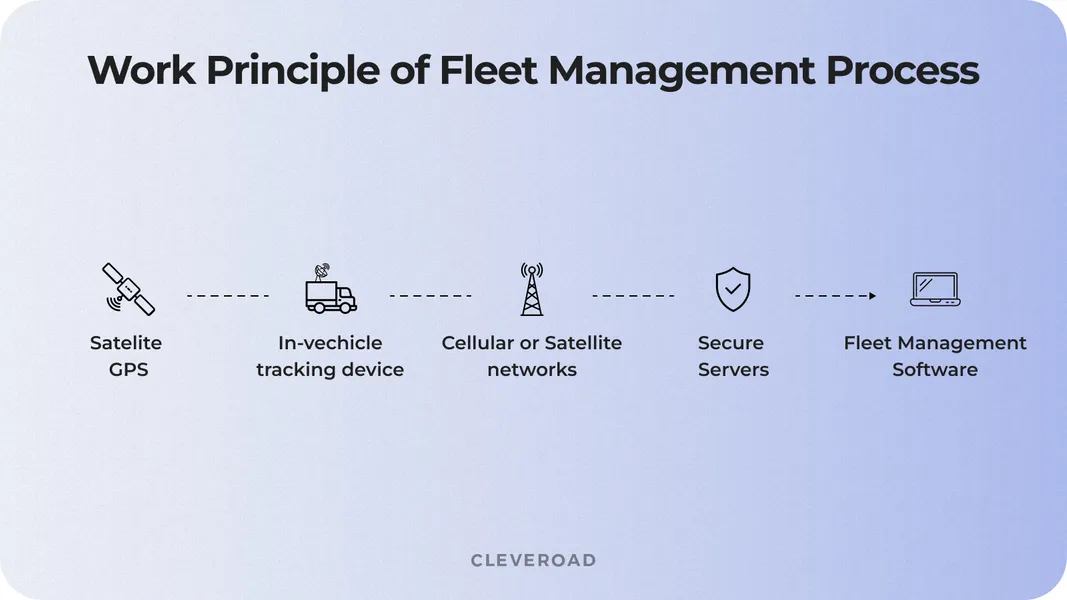 How does fleet management work?