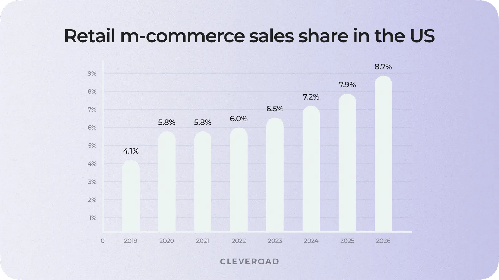 Creating an online store app is important due to the growing mobile share in the e-commerce market
