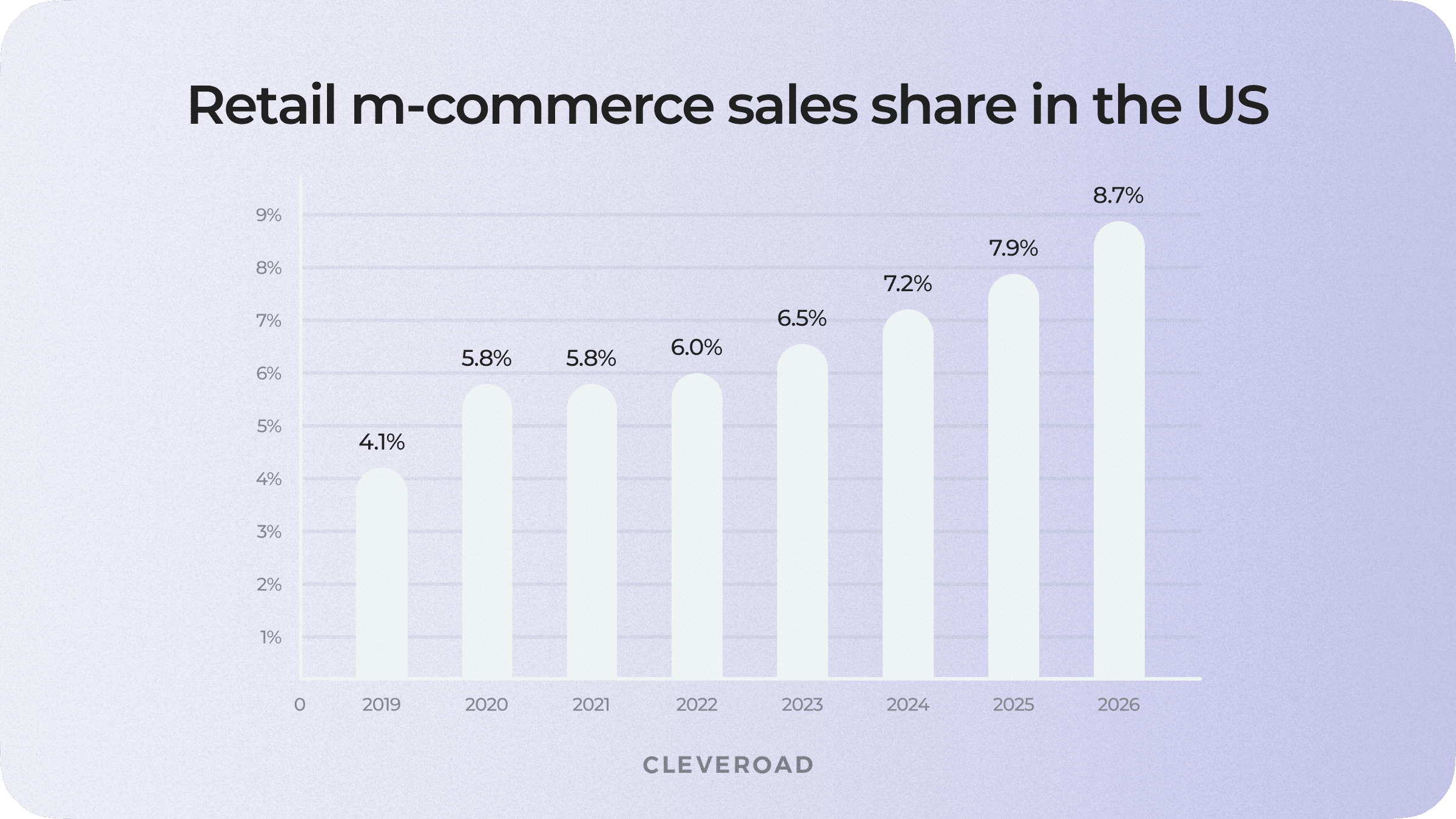 Creating an online store app is important due to the growing mobile share in the e-commerce market