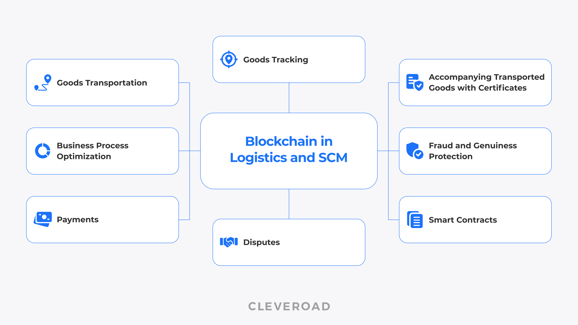 Usage of Blockchain in Logistics and SCM