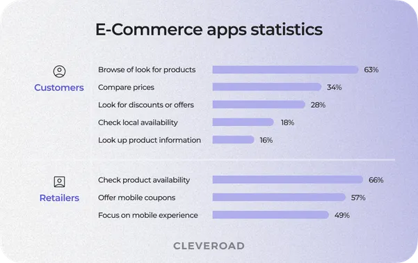 What are the benefits of M-commerce apps?