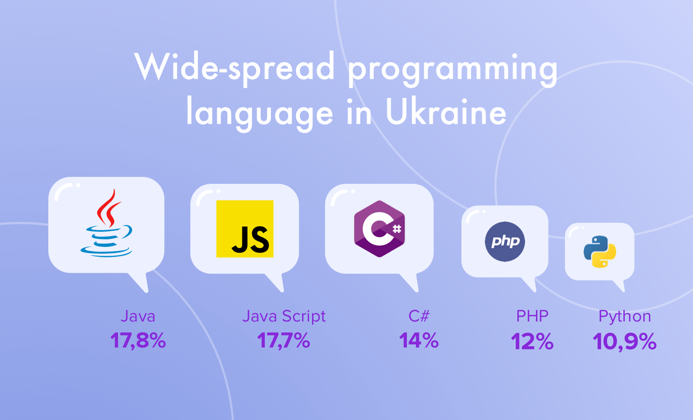 Offshore software development Ukraine: Programming languages