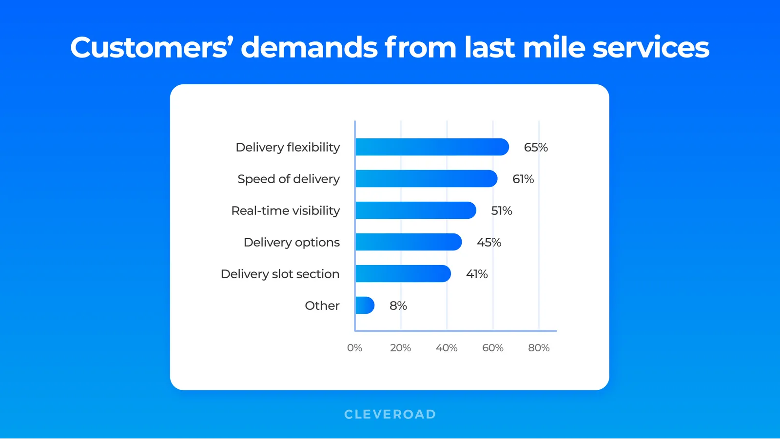 Customers' demands from last mile services