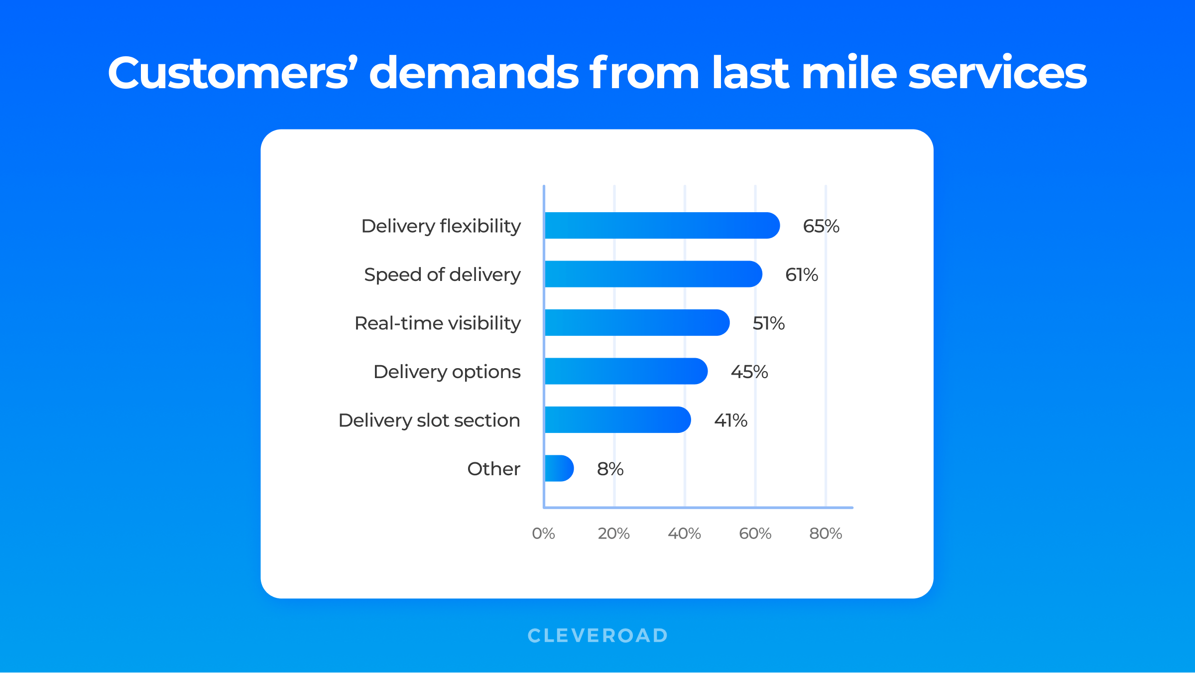 Customers' demands from last mile services