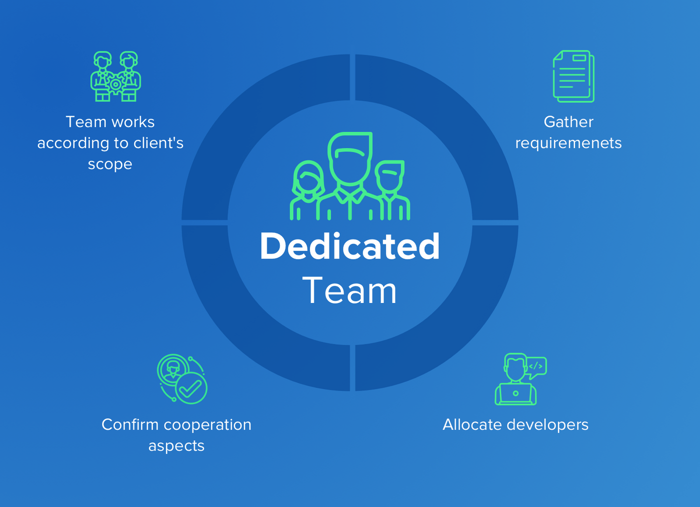 Dedicated team pricing model