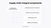 Essential elements of supply chain