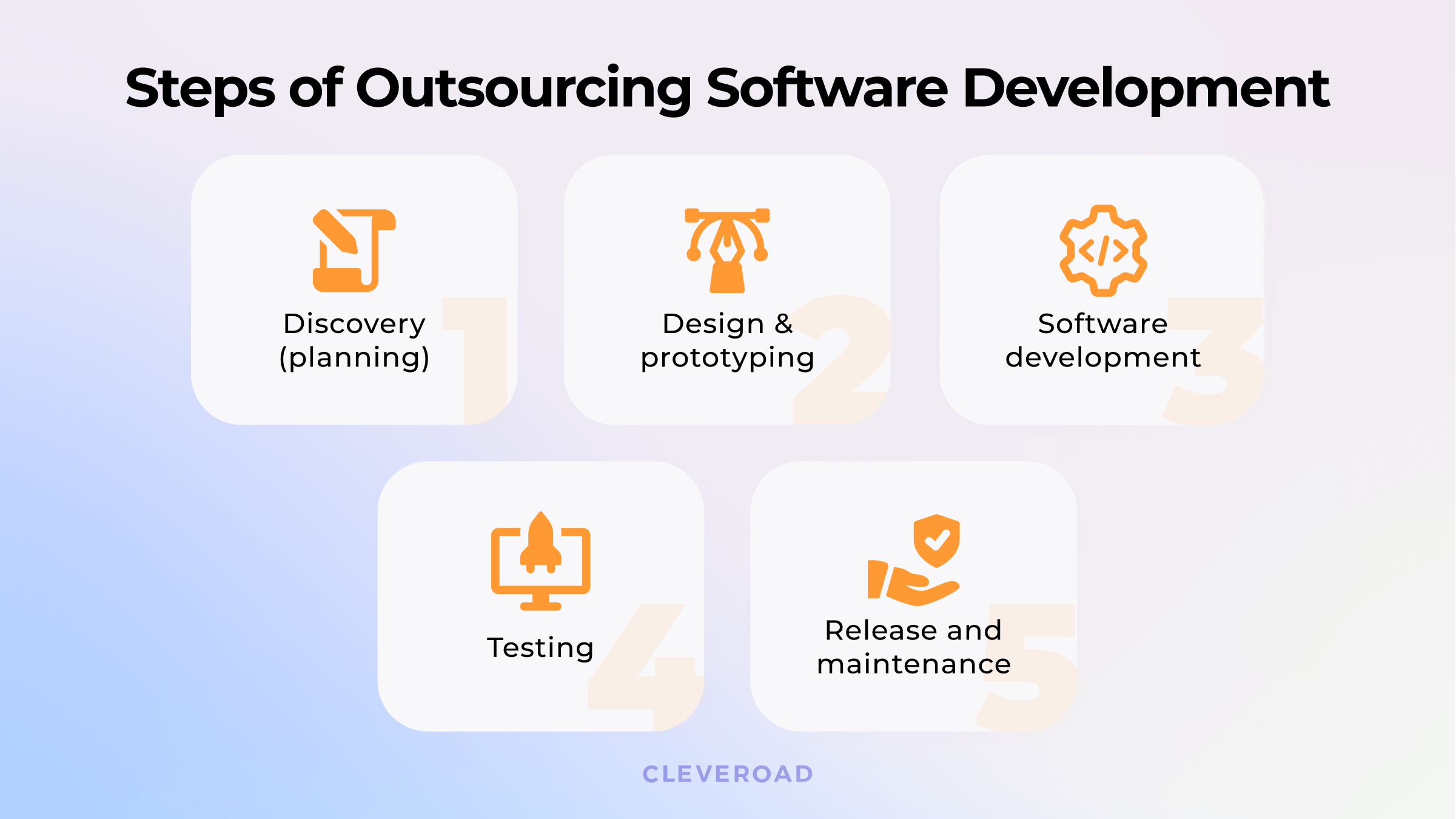 Software development steps