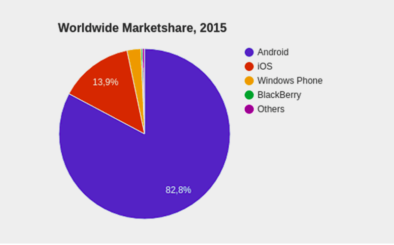 4os marketshare
