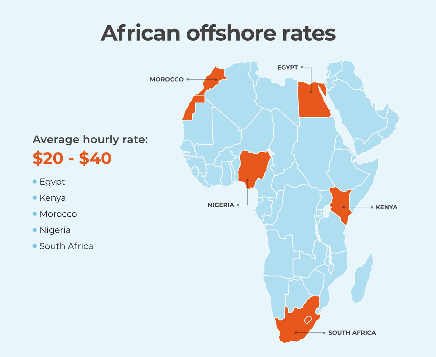 Offshore software development rates in Africa