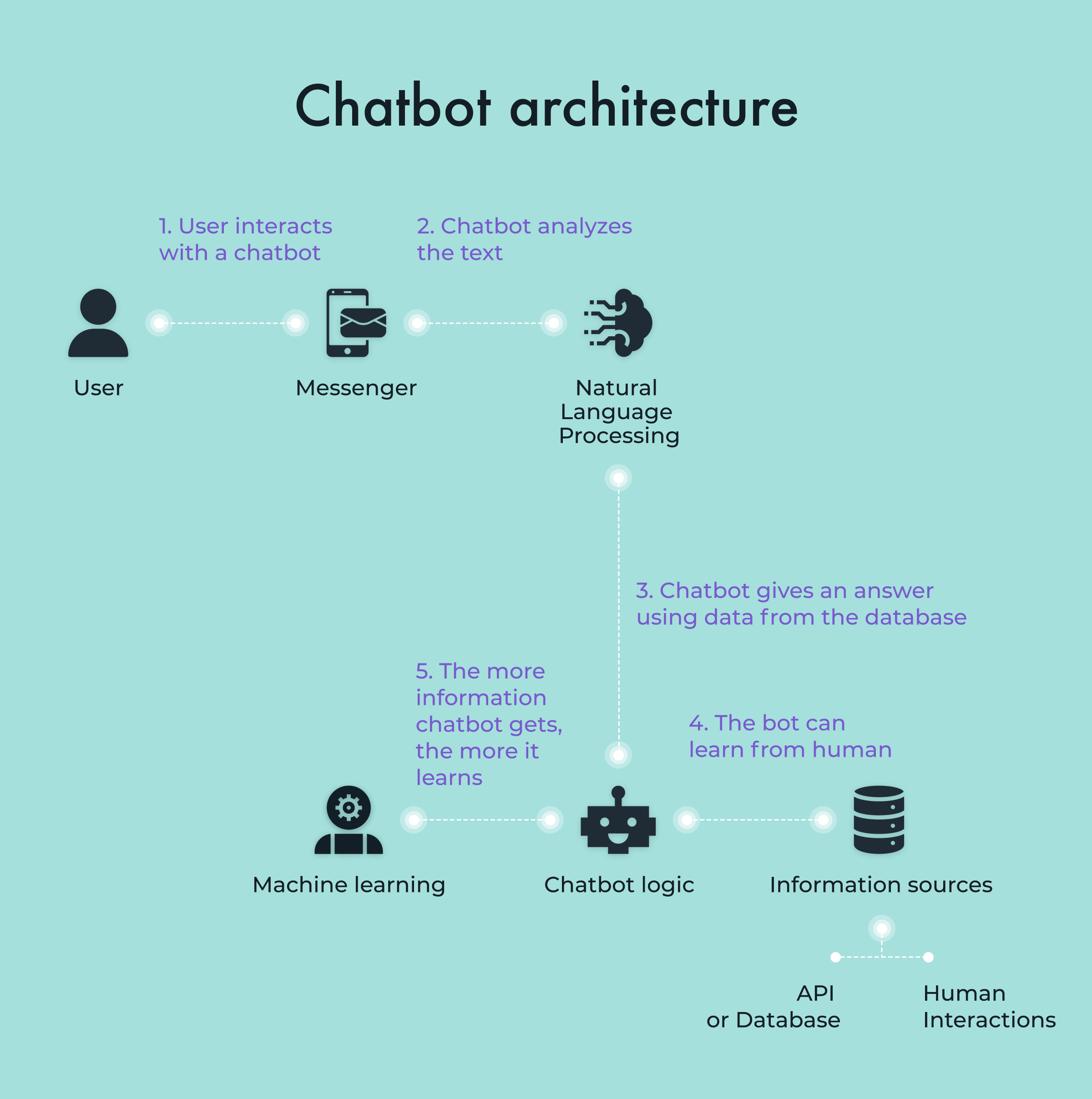 chatbot architecture