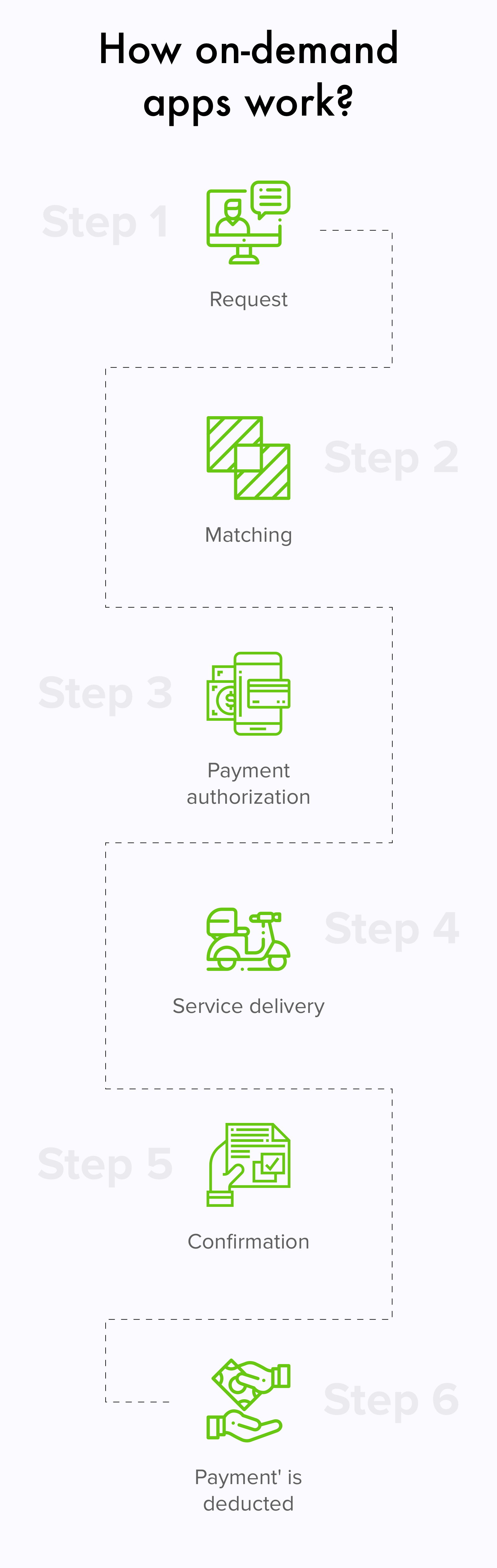 How on-demand apps work?