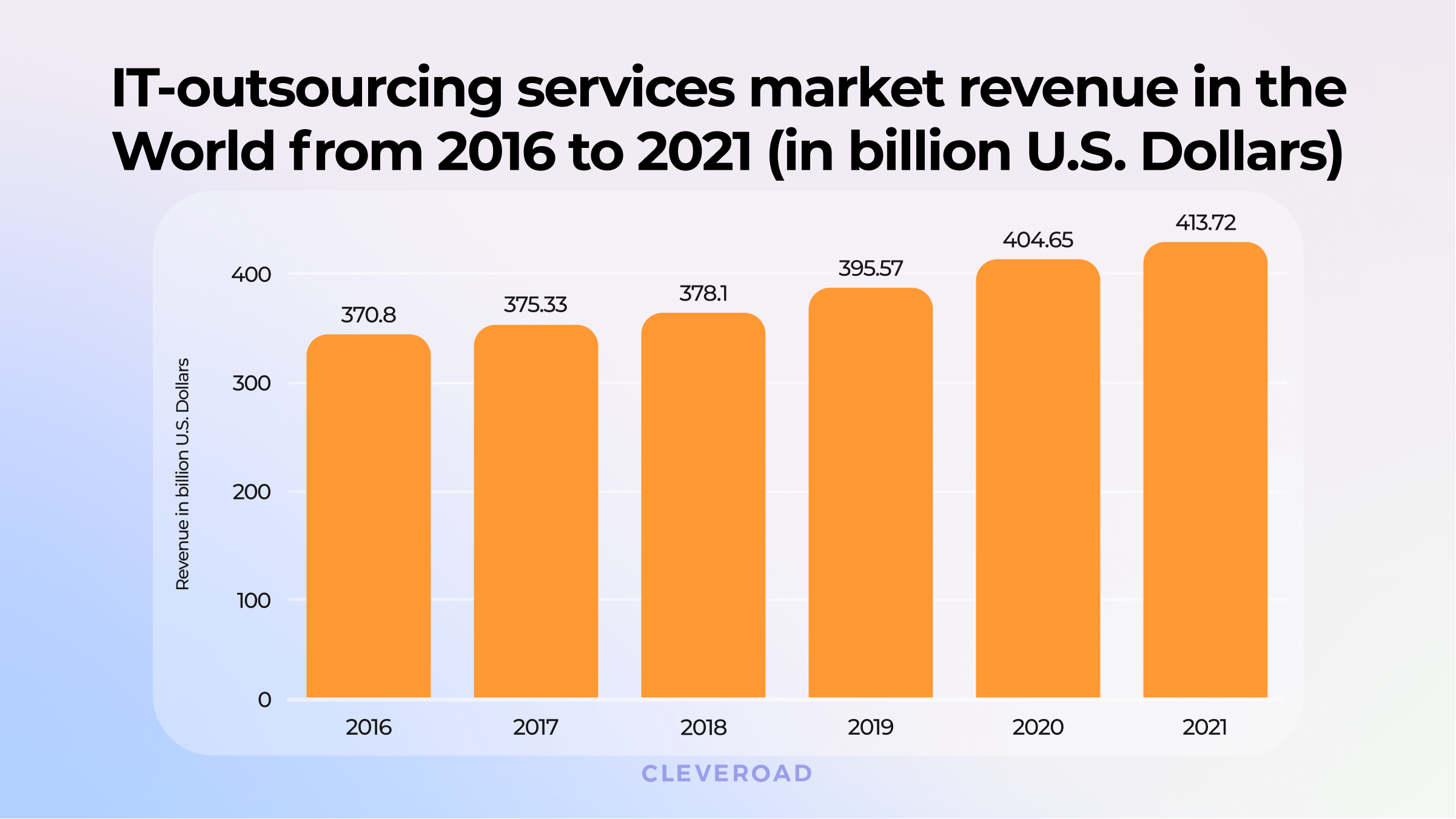 Outsourcing market value 2016-2021