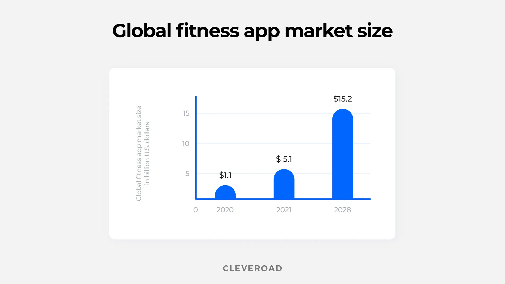 Fitness app market size globally