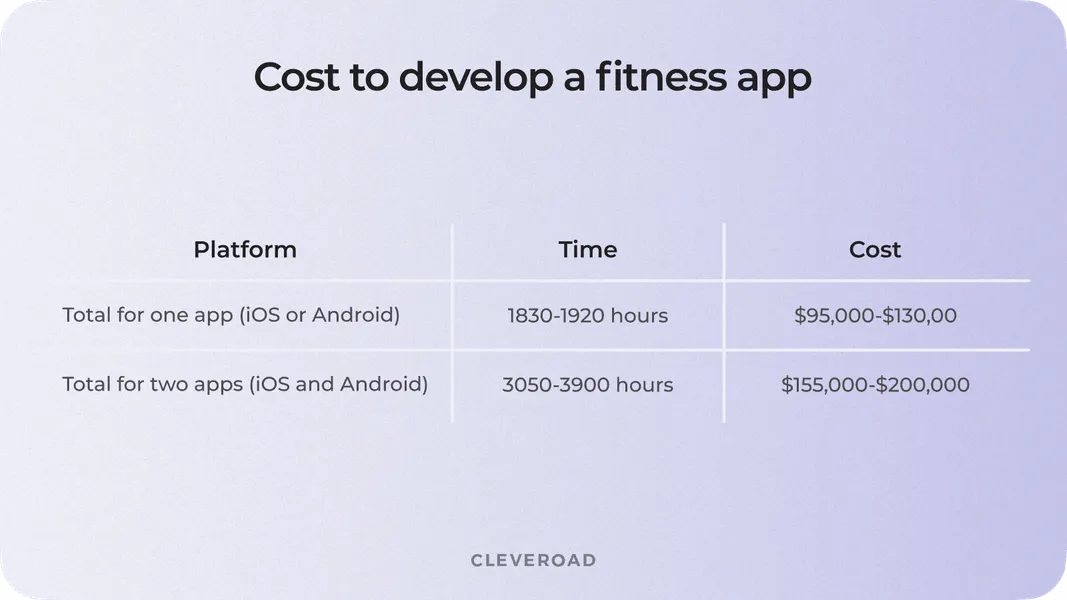 Cost of developing a fitness app