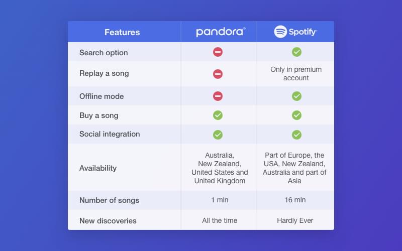 How to make a music app like Pandora and what features of it's app differ from Spotify. Explained on a comparison table