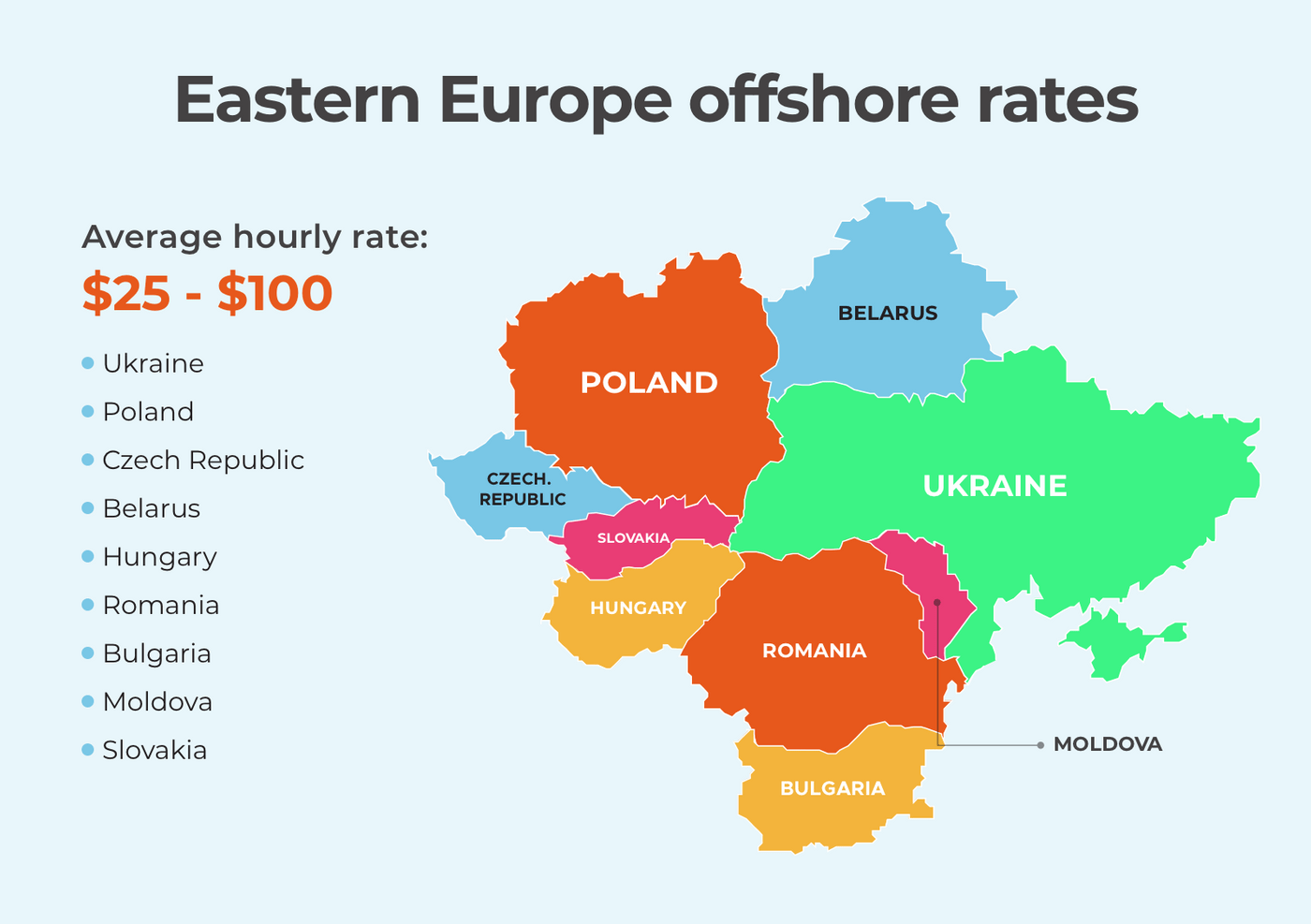 Offshore development rates in Eastern Europe