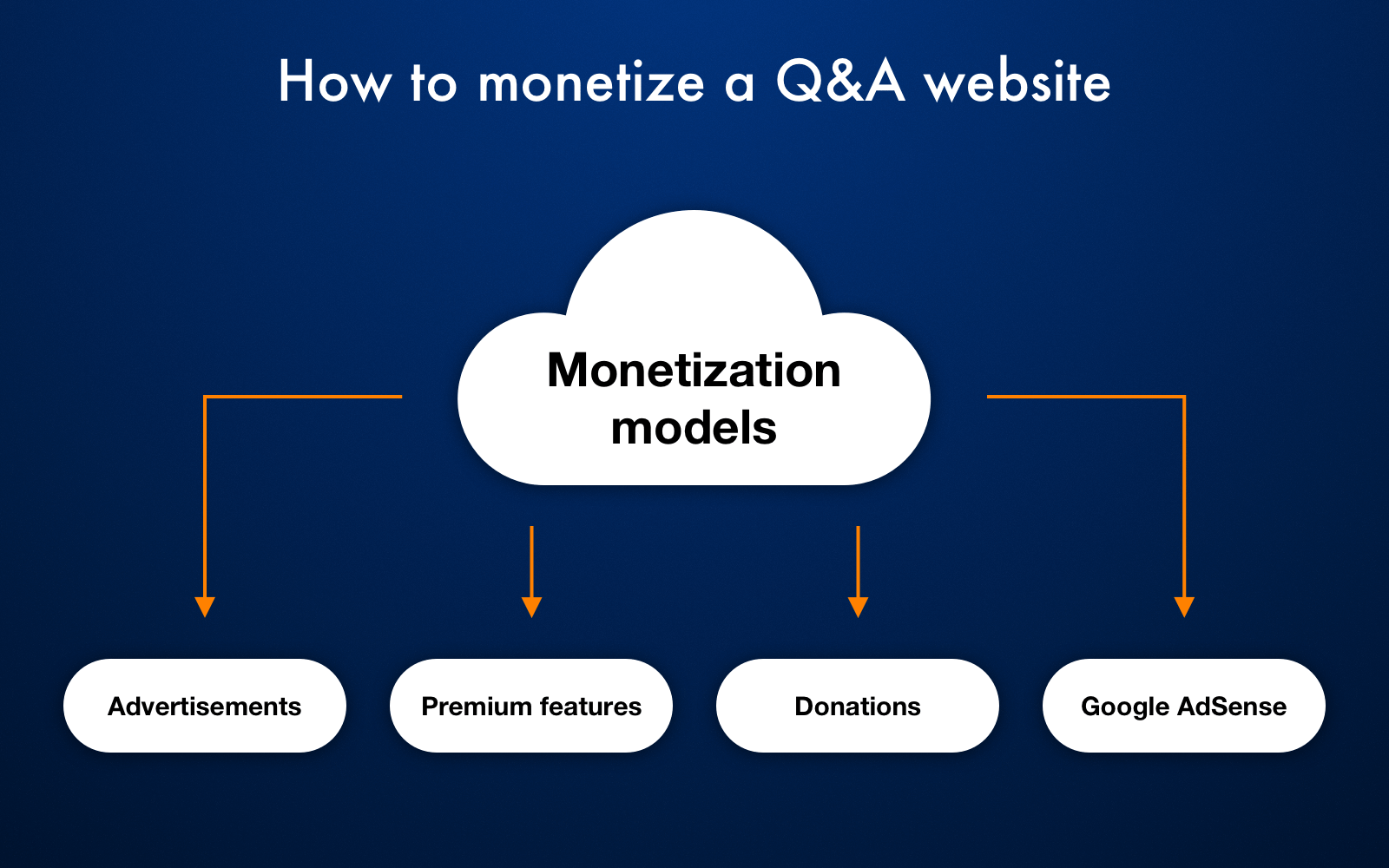 Monetization Models of a Q&A website