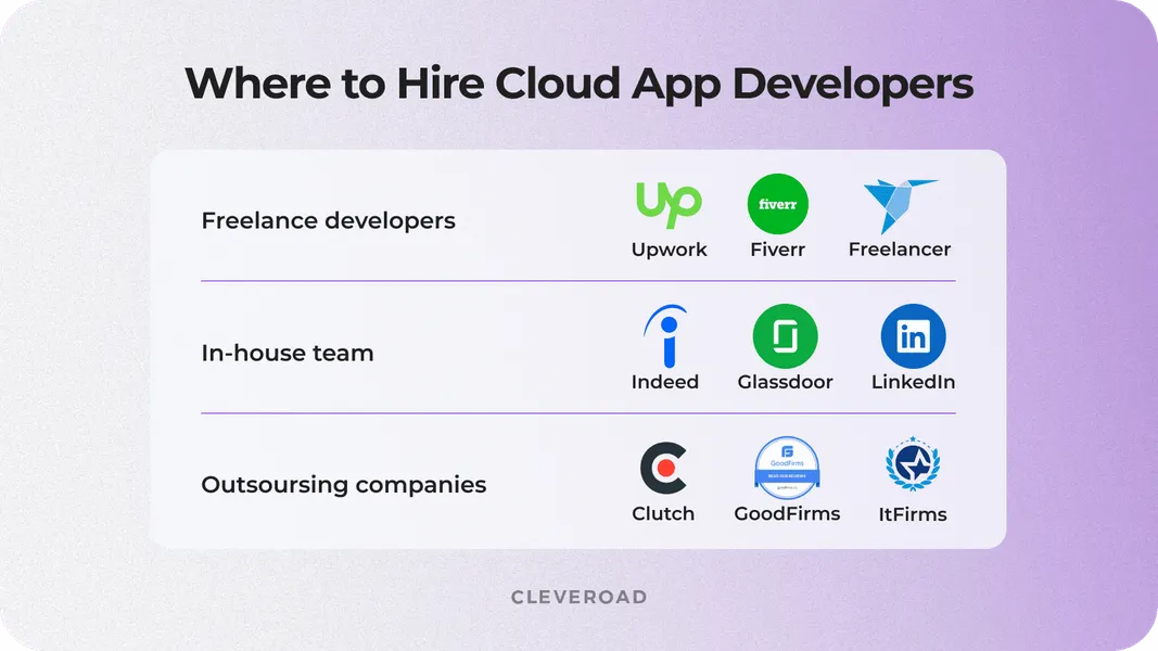 Cloud app developers to hire