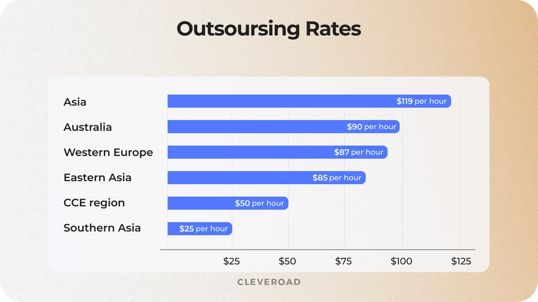 Outsourcing rates