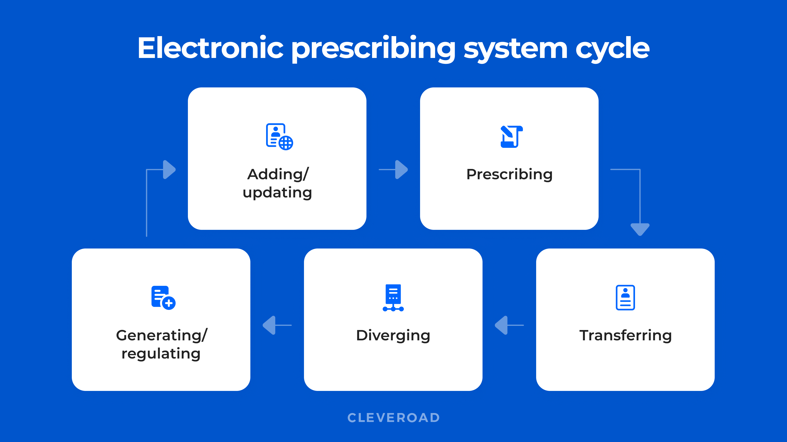 E-prescriptions working concept