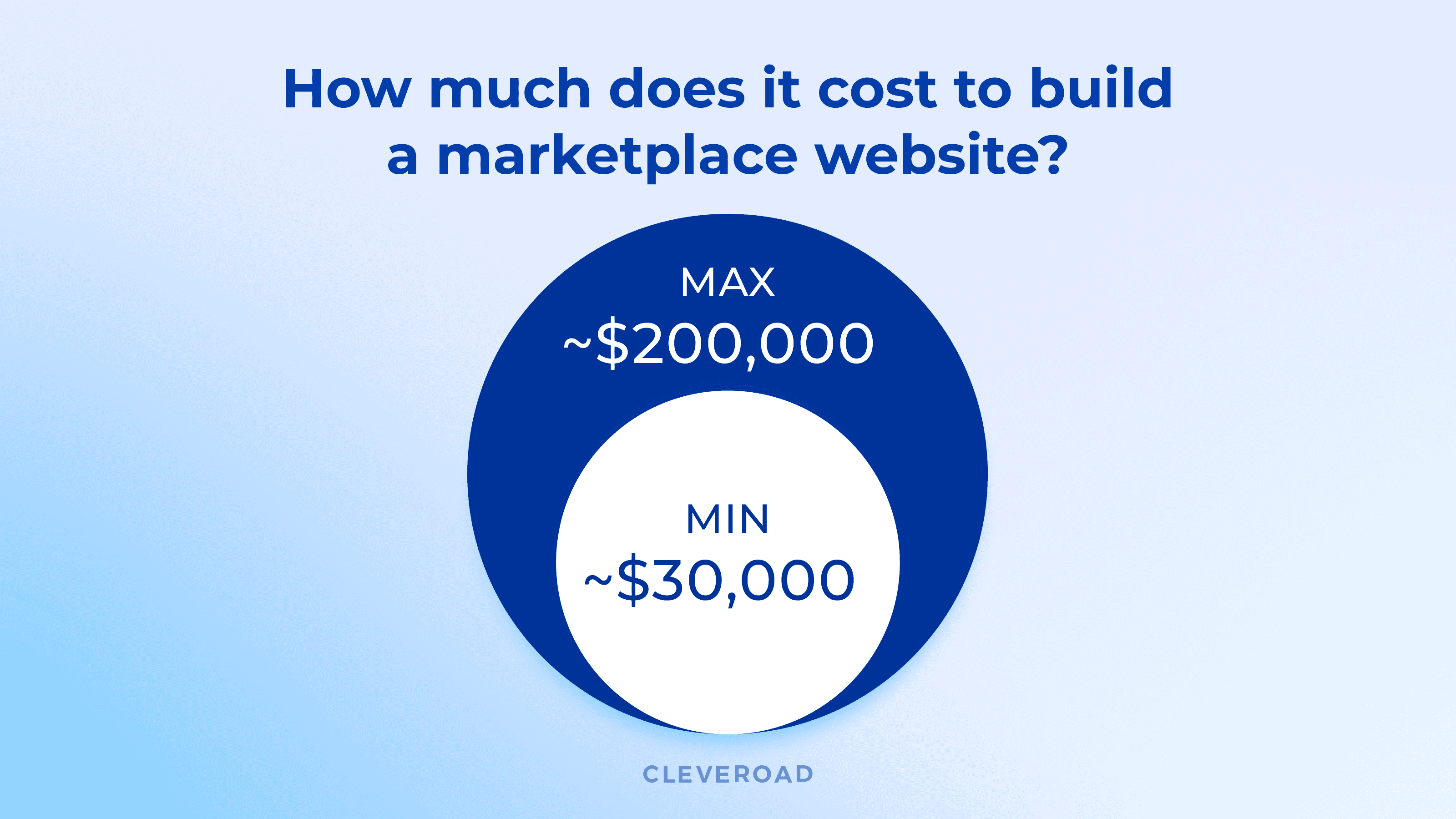 Price of building a marketplace website