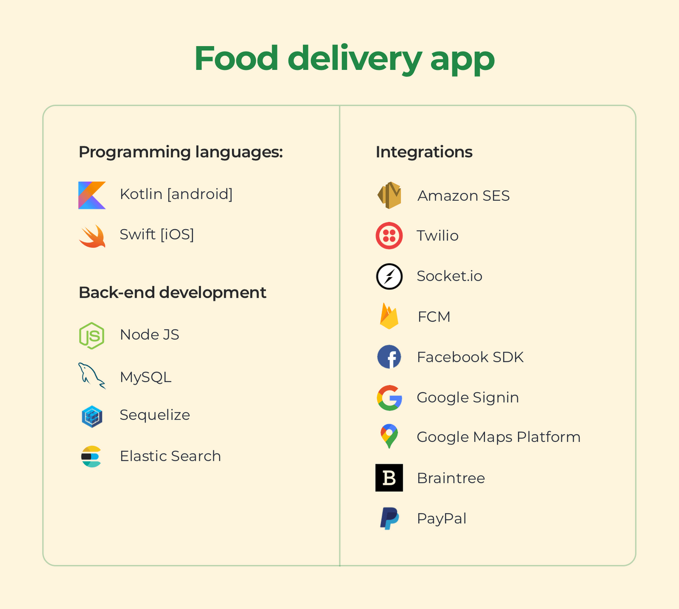 Common technologies used to develop a food delivery app