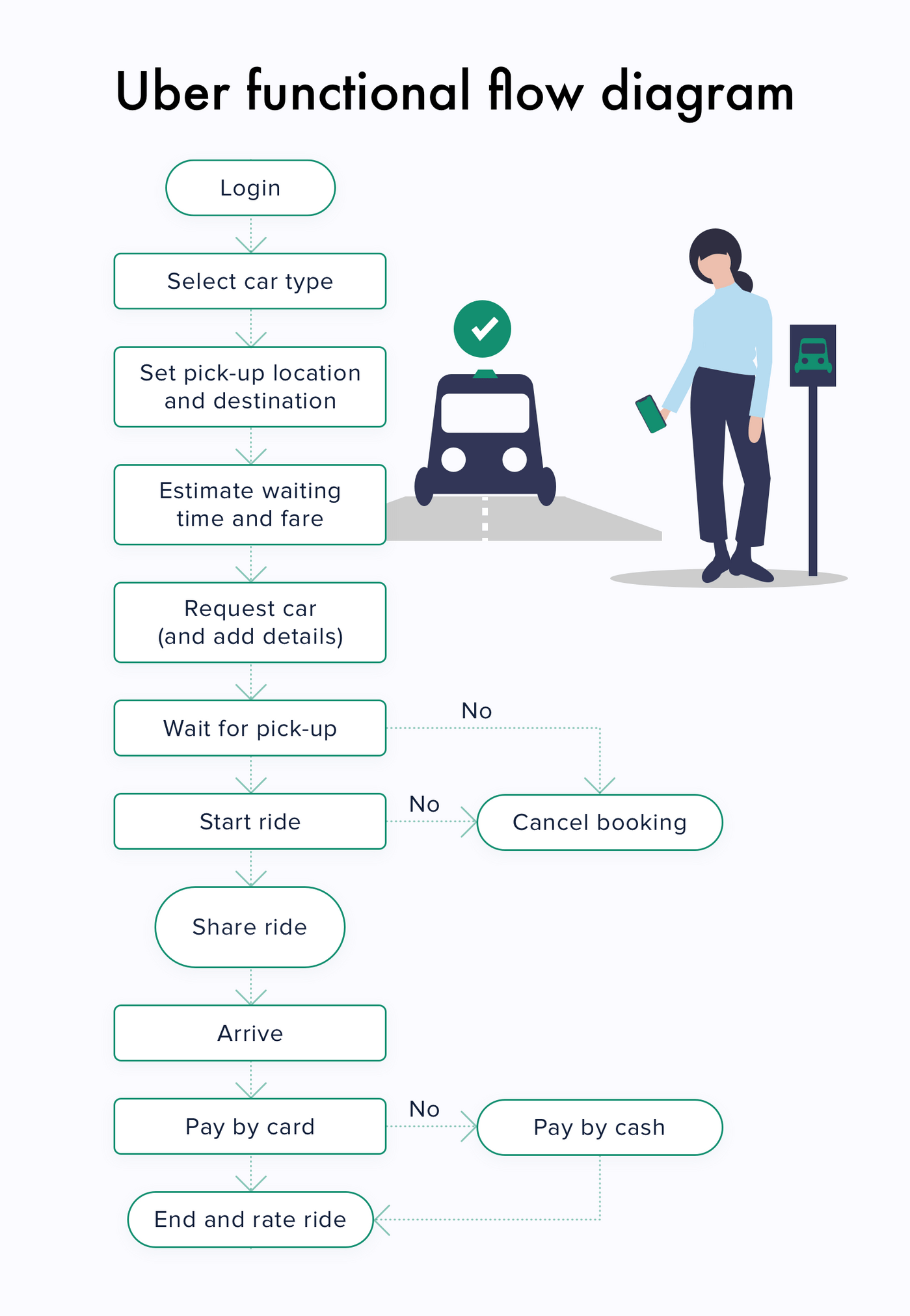 Uber Estimate