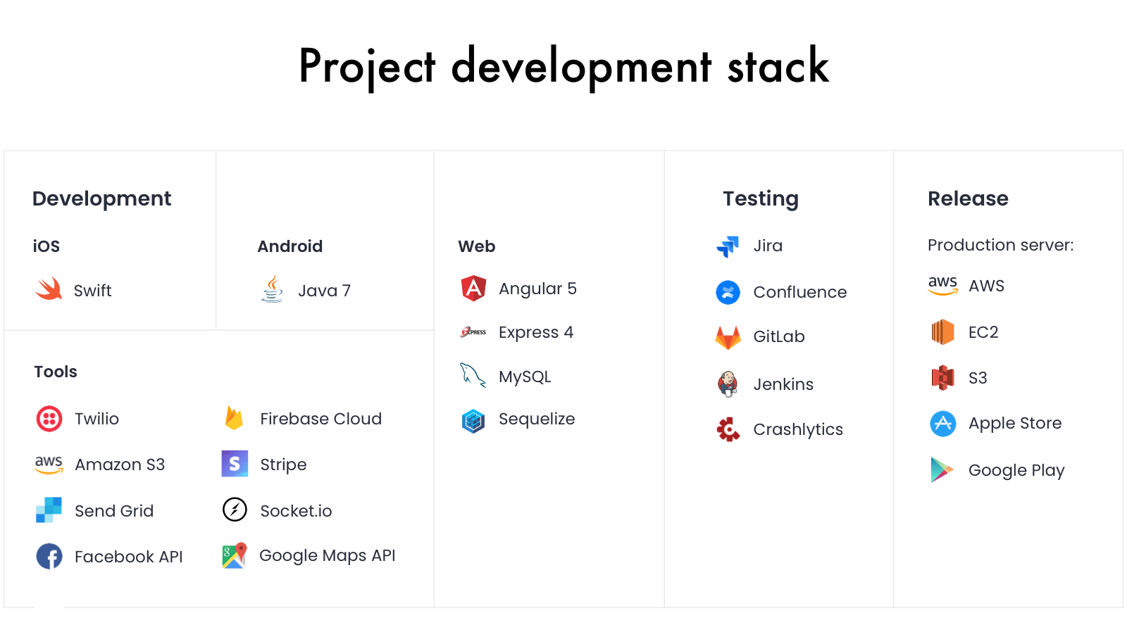Technologies used for LetsSurf development
