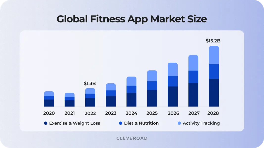 Fitness app market value prediction. Source: GrandViewResearch