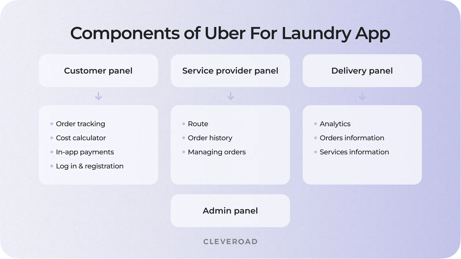 Elements for on-demand laundry app development
