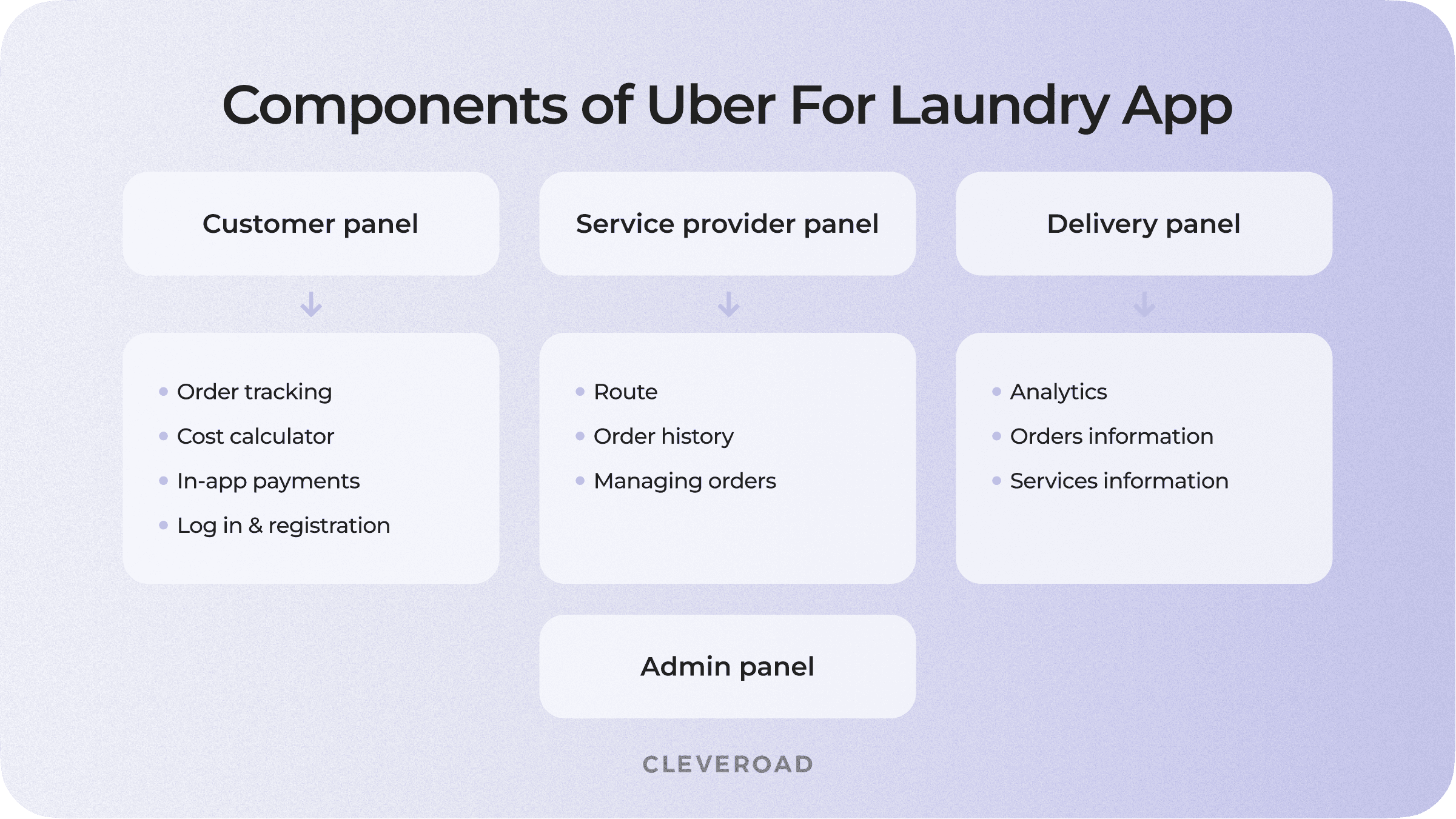 Elements for on-demand laundry app development