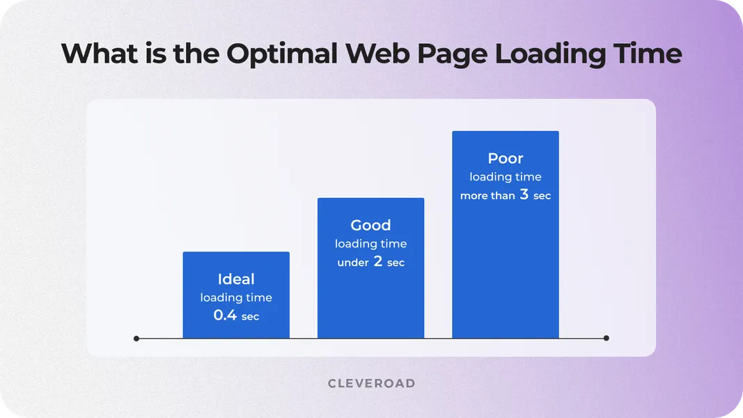 What is the optimal web page loading time?