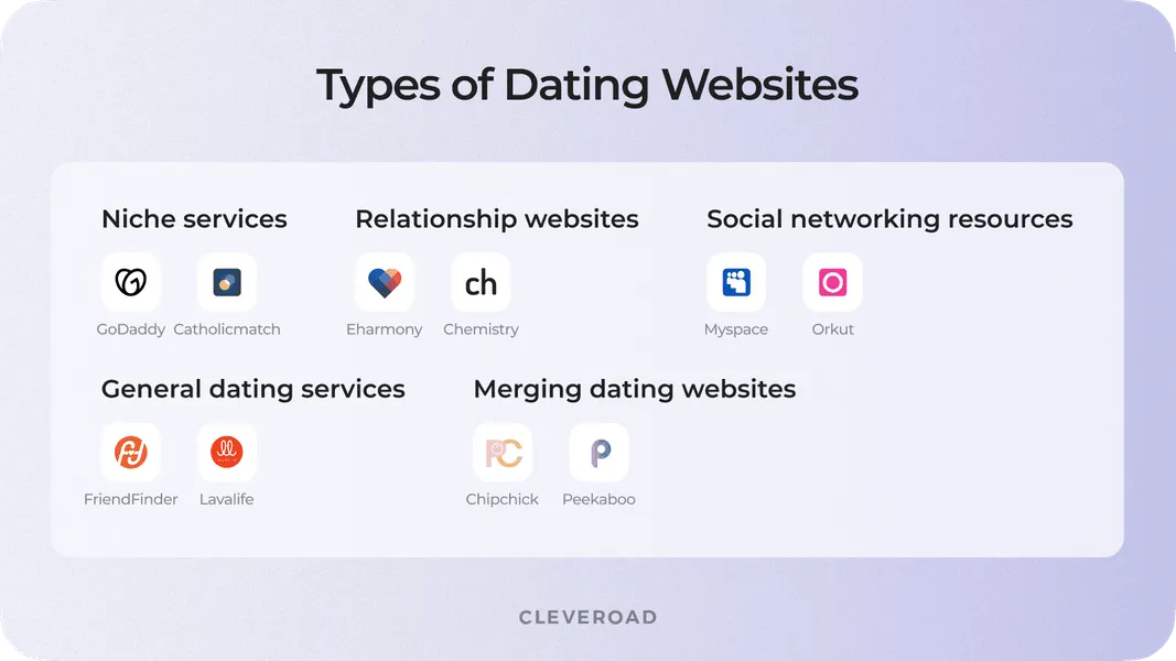 Types of dating websites and their examples