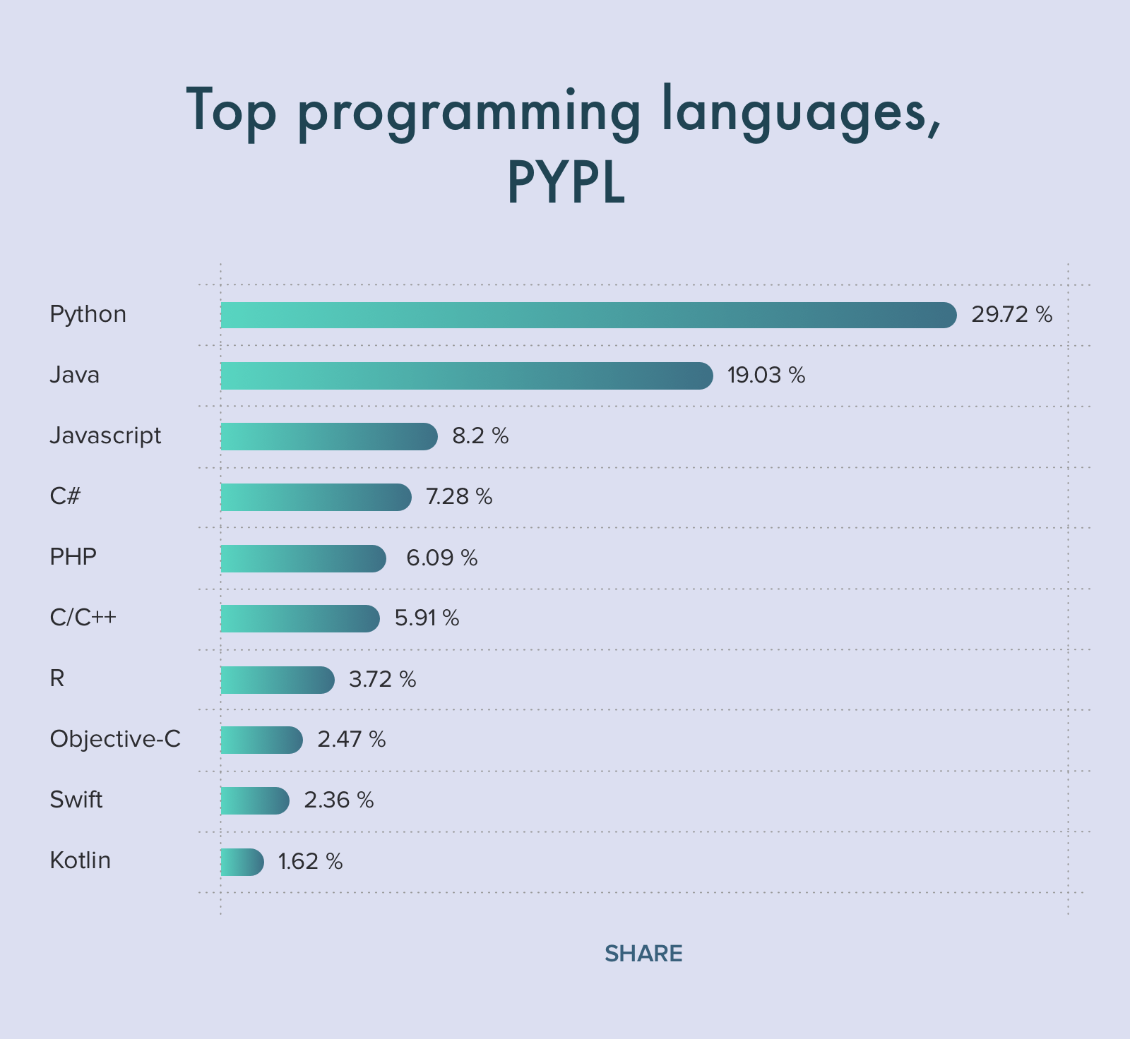 Самые распространенные языки программирования