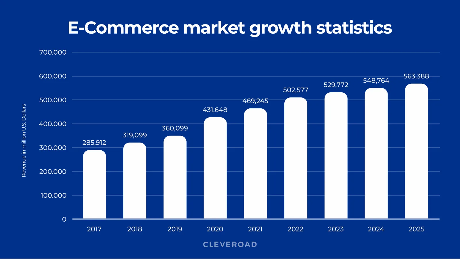 E-commerce website creation