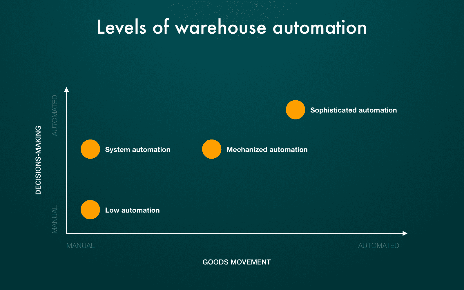 Warehouse automation by levels